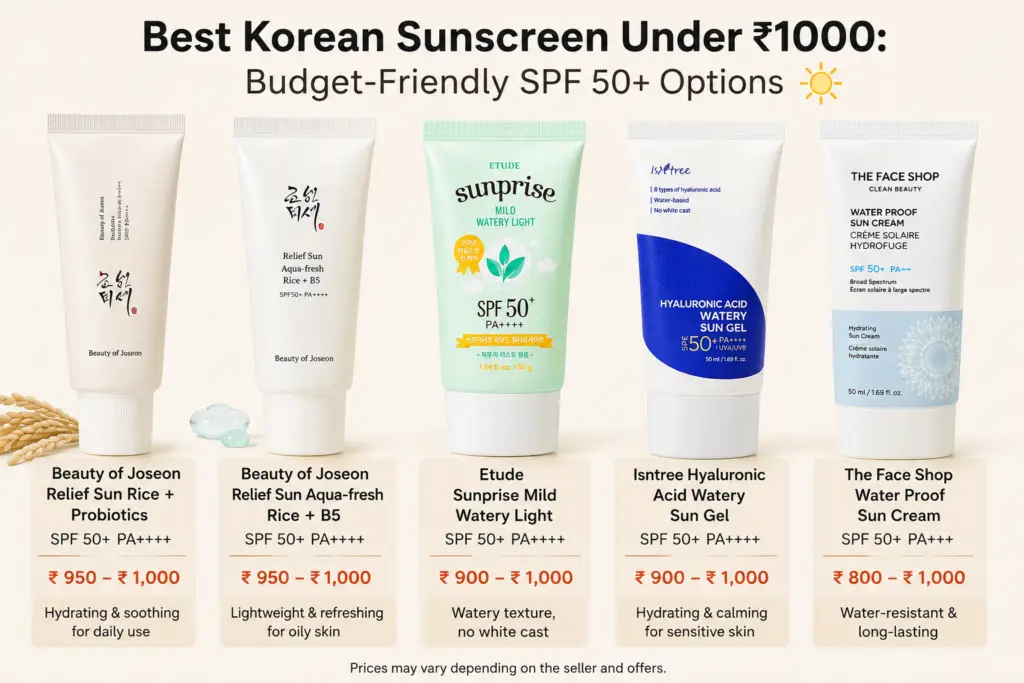 Best Korean Sunscreen Under ₹1000: Budget-Friendly SPF 50+ Options